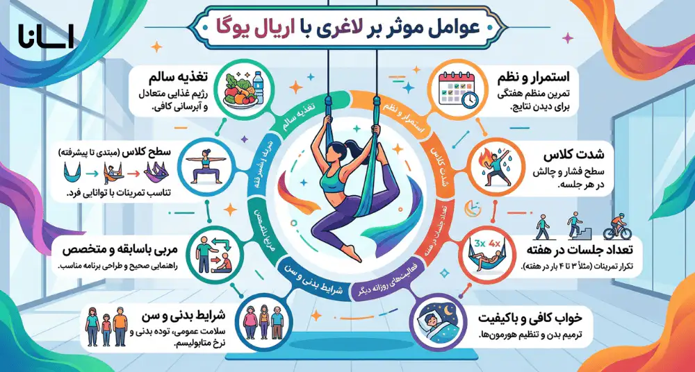 مواردی که برای لاغری با اریال یوگا باید در نظر داشته باشید