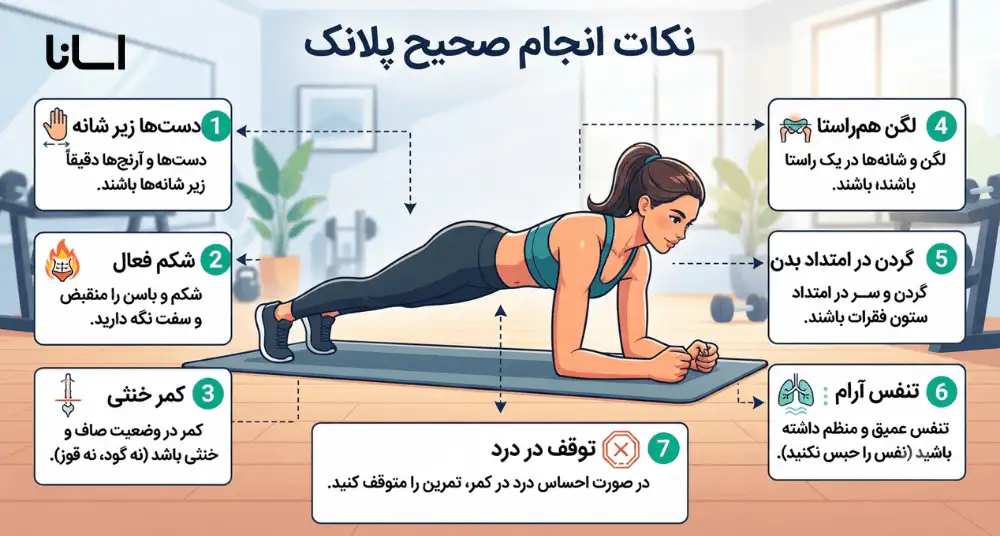 اینفوگرافیک انجام صحیح پلانک در یوگا