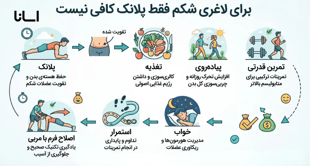 موارد موثر بر لاغری در کنار پلانک