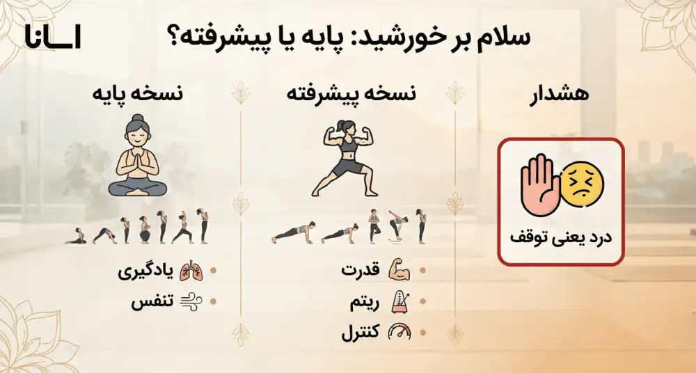 تفاوت سلام بر خورشید پیشربته و پایه