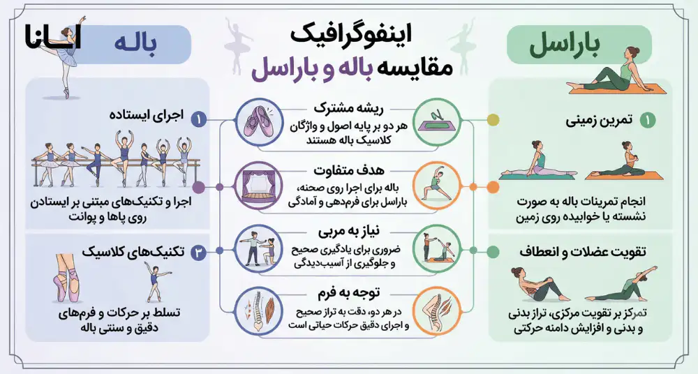 اینفوگرافیک تفاوت باله و باراسل
