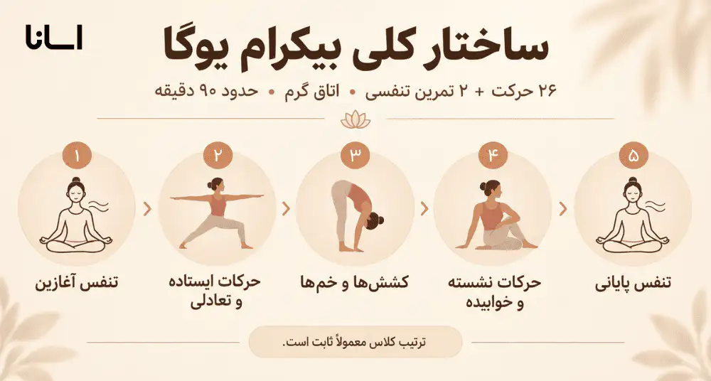 ساختار کلاس بیکرام یوگا
