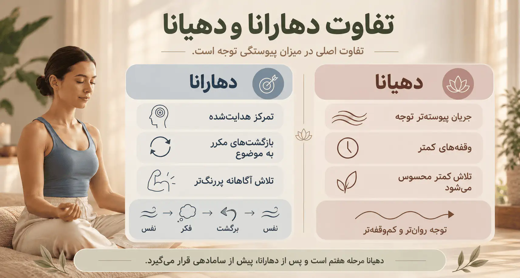 تفاوت دهارانا و دهیانا چیست؟