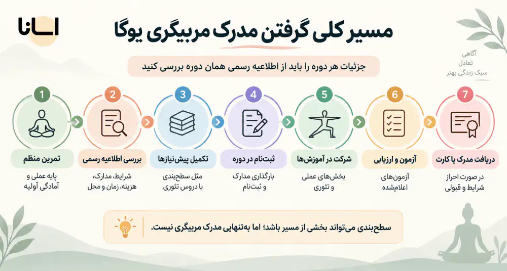 مسیر کلی گرفتن مدرک مربیگری یوگا فدراسیون