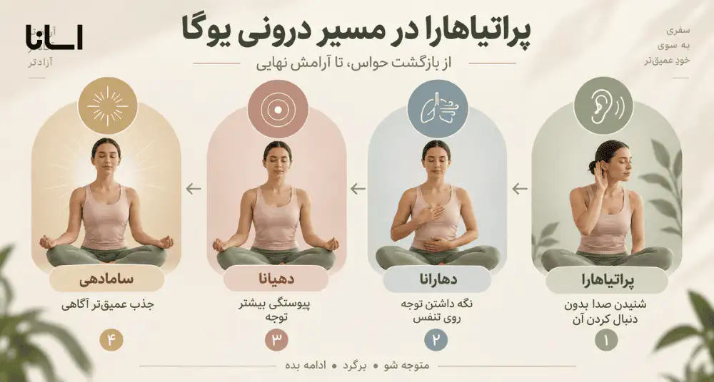 پراتیاهارا چه ارتباطی با دهارانا و دهیانا دارد؟