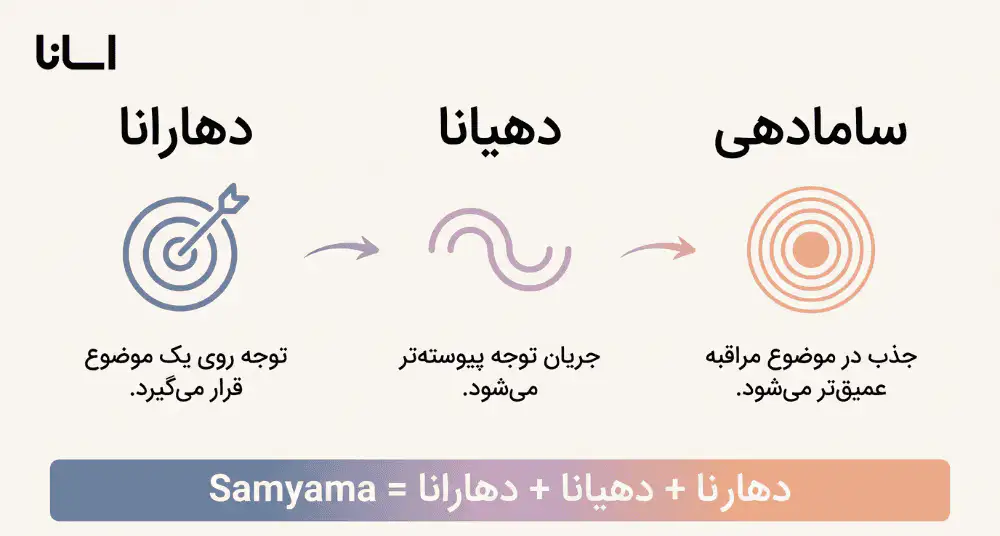 سامایاما چیست؟
