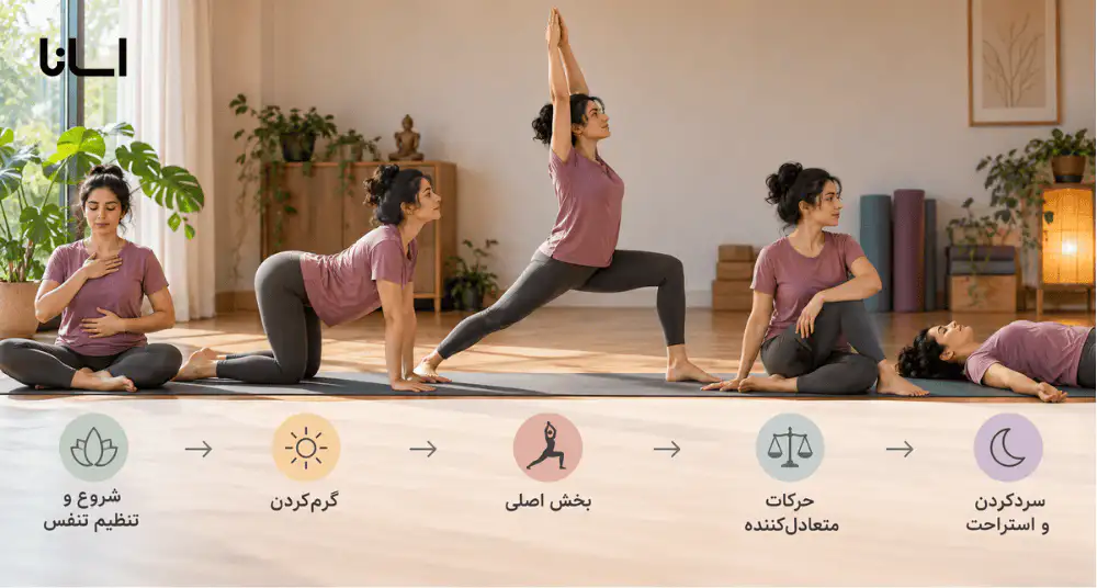 رعایت ترتیب در حرکات دنبالهای یوگا